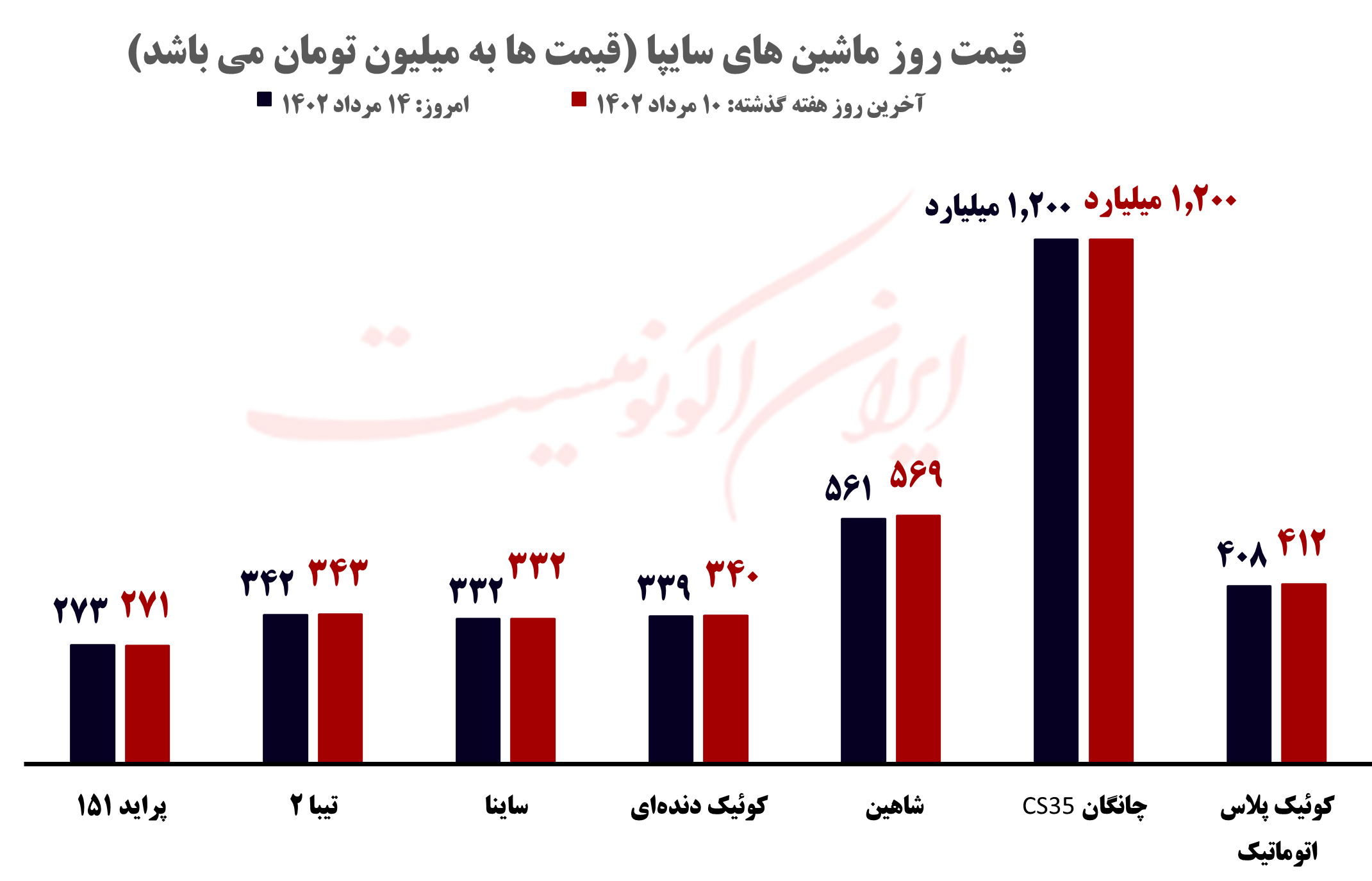 قیمت روز خودرو و طلا و سکه؛ شنبه ۱۴ مرداد ۱۴۰۲