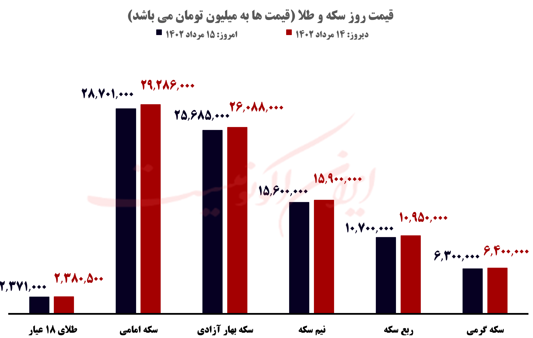 قیمت روز خودرو و طلا و سکه؛ یکشنبه ۱۵ مرداد ۱۴۰۲