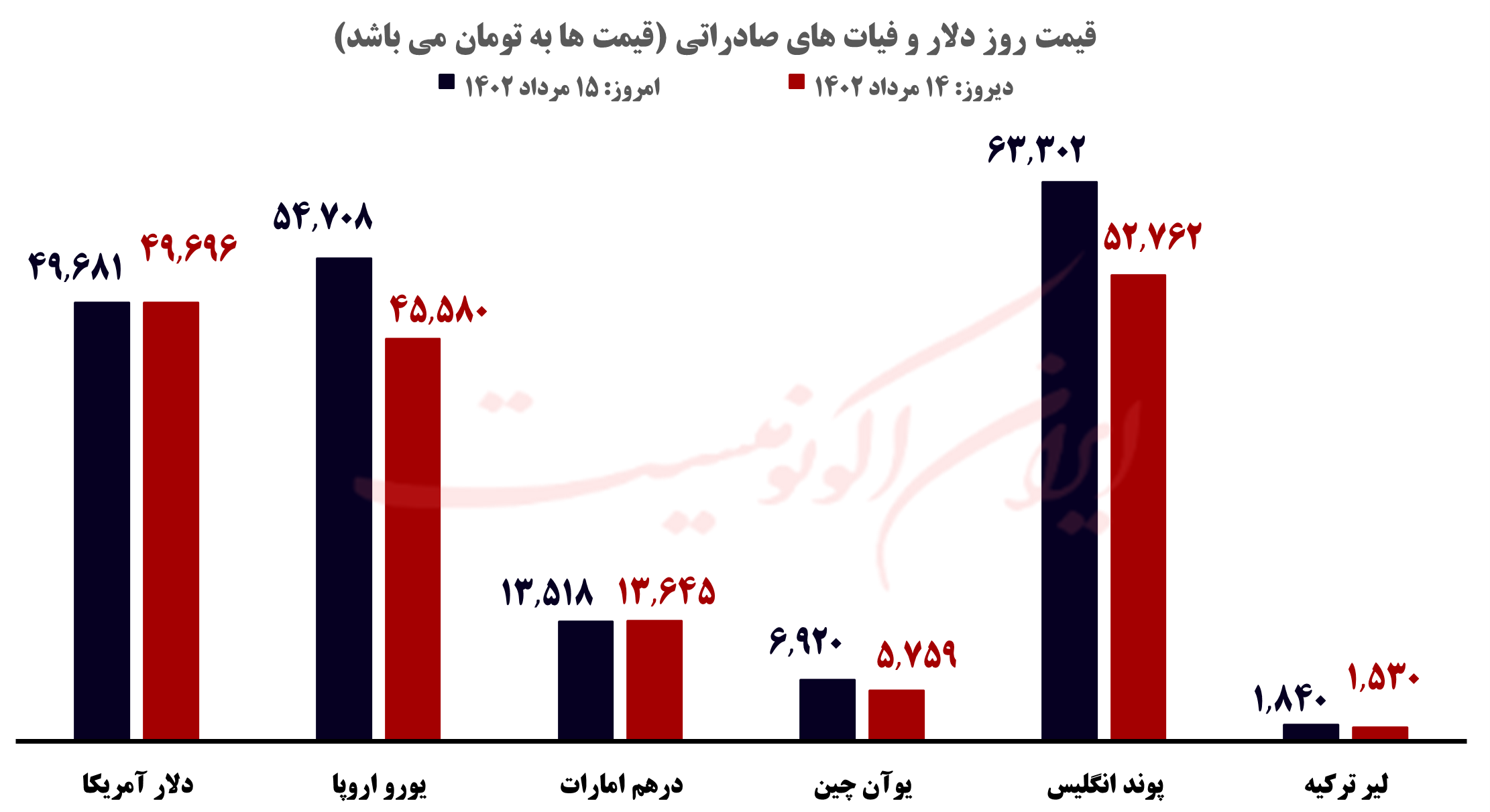 قیمت روز خودرو و طلا و سکه؛ یکشنبه ۱۵ مرداد ۱۴۰۲