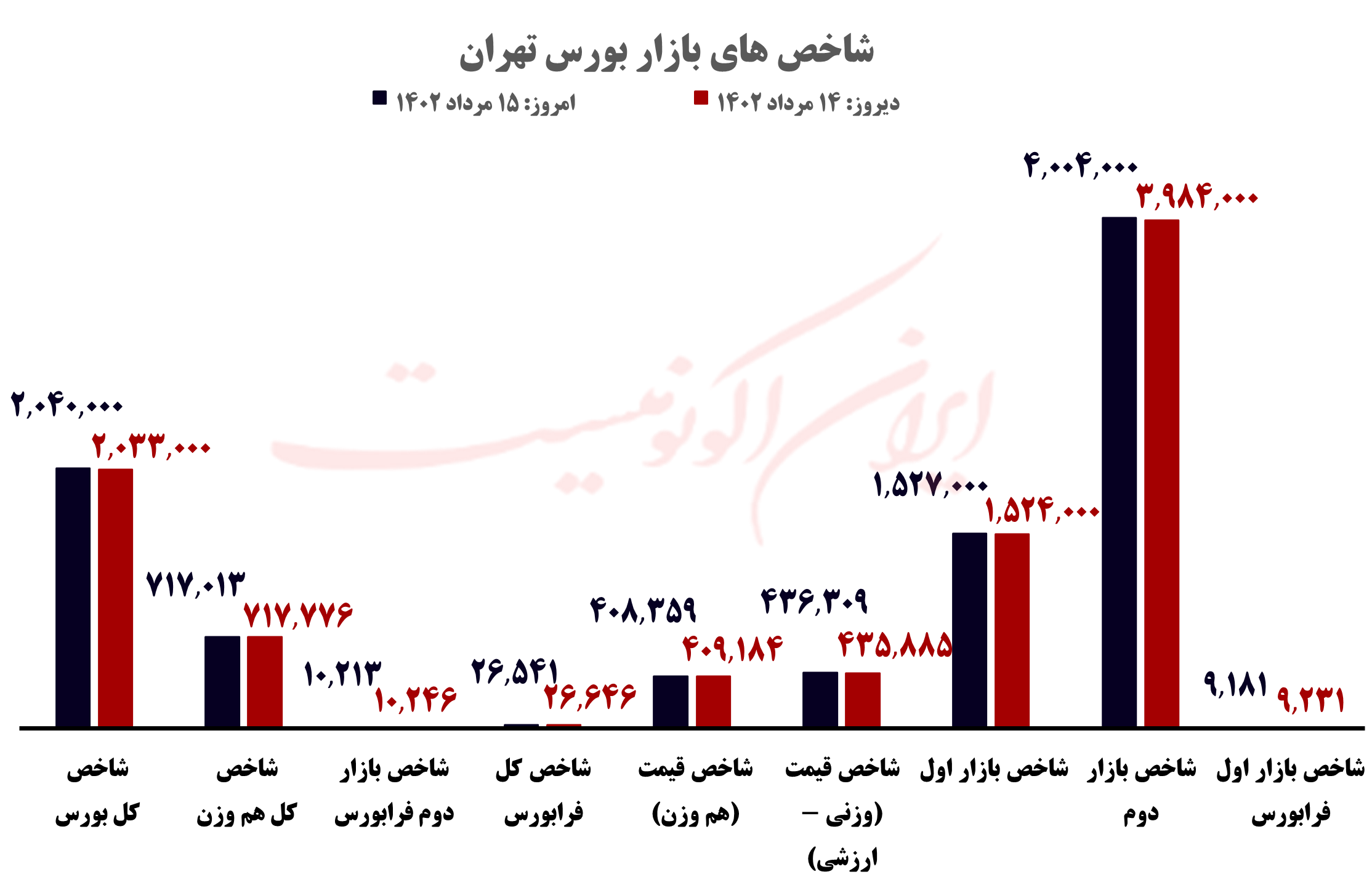 قیمت روز خودرو و طلا و سکه؛ یکشنبه ۱۵ مرداد ۱۴۰۲