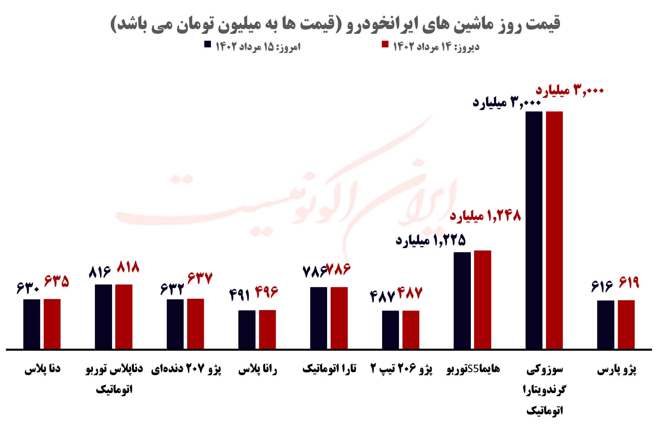 قیمت روز خودرو و طلا و سکه؛ یکشنبه ۱۵ مرداد ۱۴۰۲
