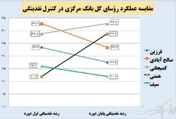 مقایسه عملکرد رؤسای کل بانک مرکزی در مدیریت نقدینگی