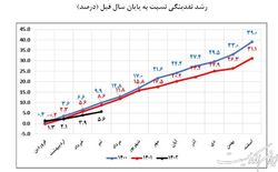 کاهش ۹.۹ واحد درصد نرخ رشد ۱۲ ماهه نقدینگی