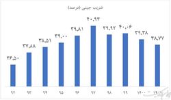 افزایش چشمگیر سهم یارانه از درآمد خانوار