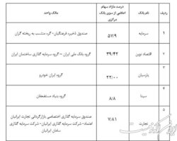 سهام مازاد سهامداران بانک های خصوصی اعلام شد