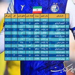 مدافعان خوب و هافبک‌های بد؛ مروری بر خارجی‌های استقلال