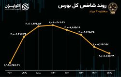 شرکت عالیس صدرنشین خروج سرمایه از بورس