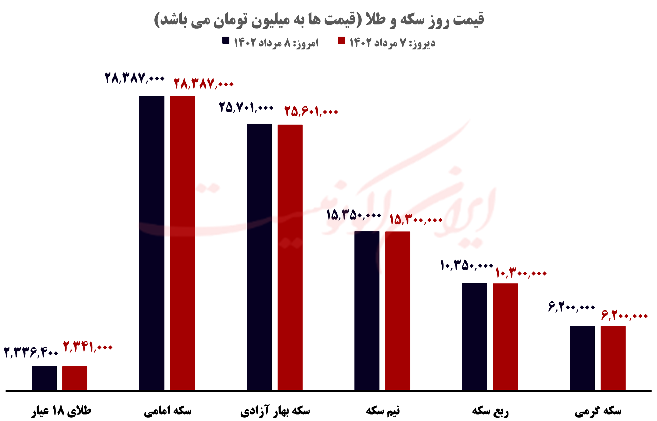 قیمت روز خودرو و طلا و سکه؛ یکشنبه ۸ مرداد ۱۴۰۲
