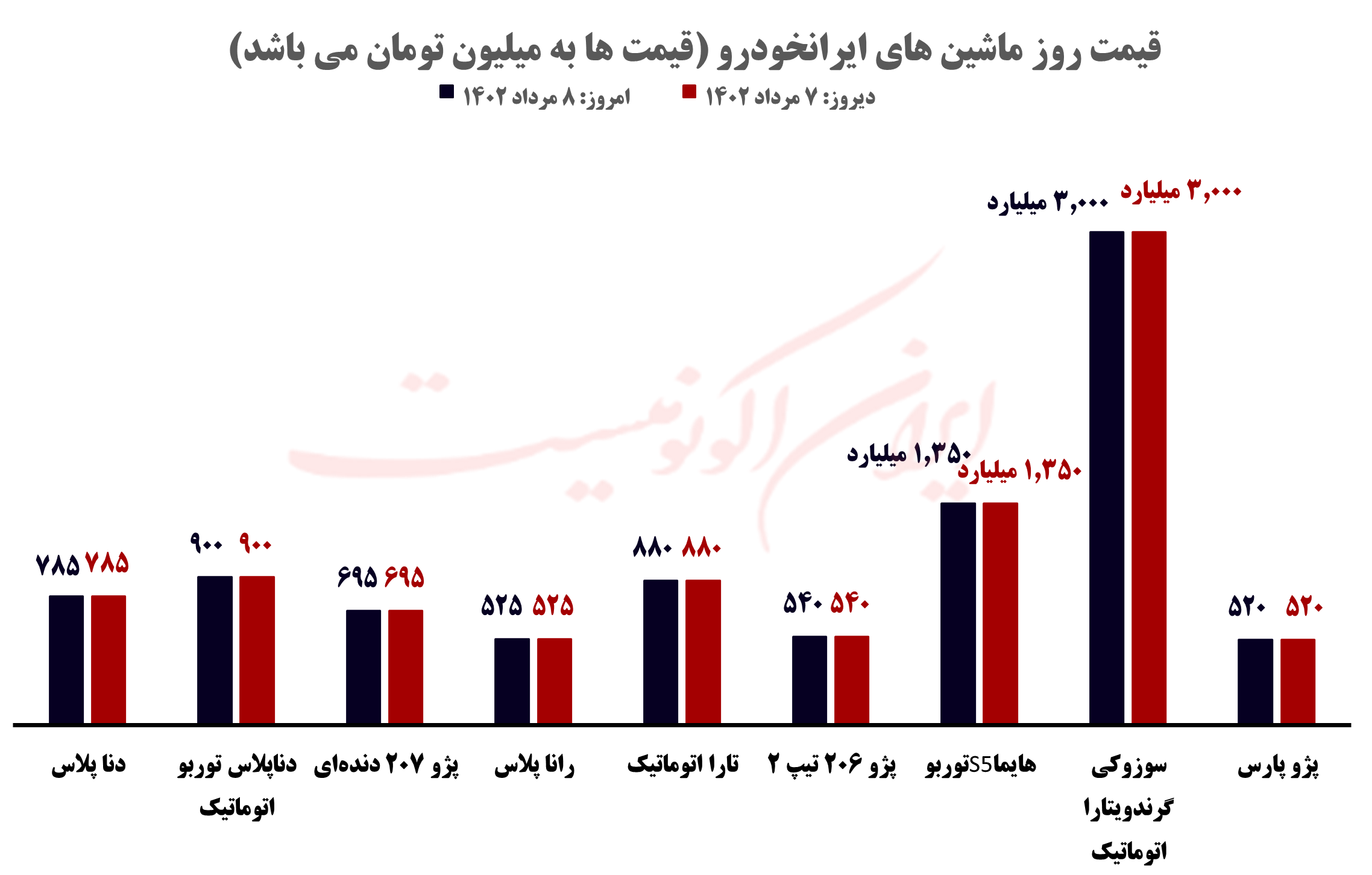 قیمت روز خودرو و طلا و سکه؛ یکشنبه ۸ مرداد ۱۴۰۲