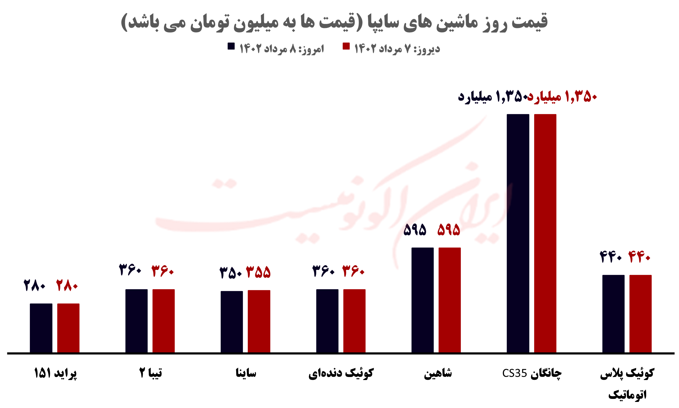قیمت روز خودرو و طلا و سکه؛ یکشنبه ۸ مرداد ۱۴۰۲