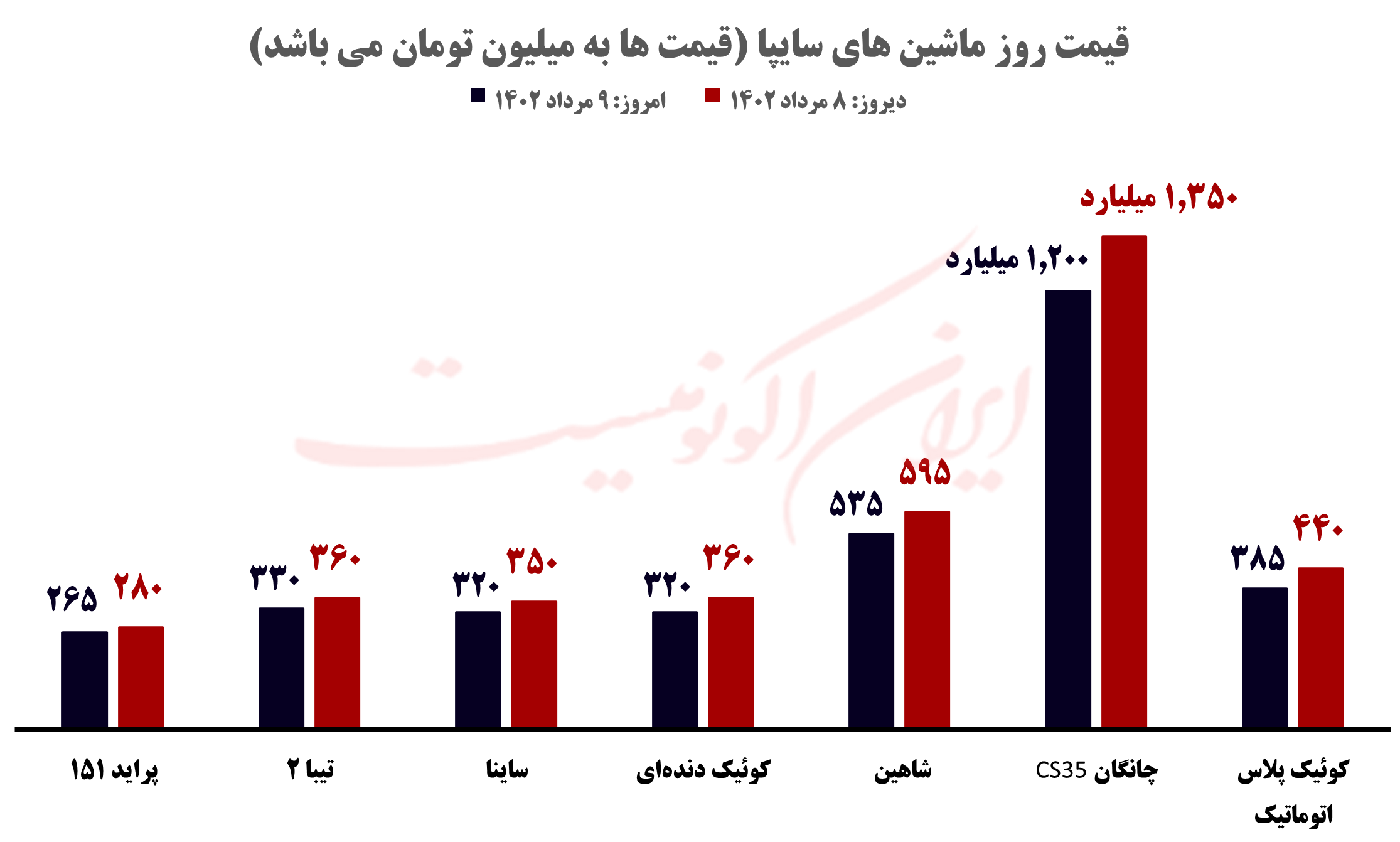 قیمت روز خودرو و طلا و سکه؛ یکشنبه ۹ مرداد ۱۴۰۲