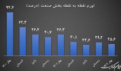 تورم نقطه به نقطه صنعت یک چهارم شد