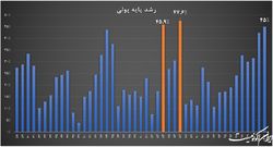 رکورد رشد پایه پولی مربوط به دهه ۸۰ است