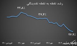 رشد پایه پولی به معنای چاپ پول جدید نیست