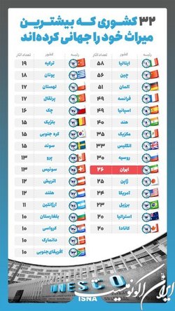 ۳۲ کشوری که بیشترین میراث جهانی را ثبت کرده‌اند