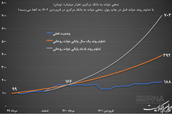 چاپ پول با تداوم دولت قبل به کجا می‌رسید؟