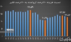 کاهش فاصله طبقاتی در دولت سیزدهم