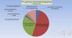 فهرست بدهی‌های دولت روحانی که توسط دولت سیزدهم تسویه‌ شد