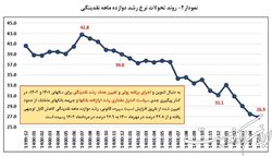 نقدینگی در سراشیبی افتاد