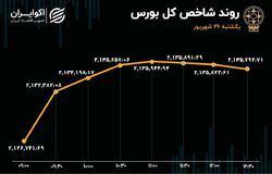 هفتمین روز فرار سرمایه ها از بورس  خروج 109 میلیارد تومان پول حقیقی