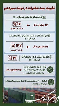 تقویت سبد صادرات در دولت سیزدهم