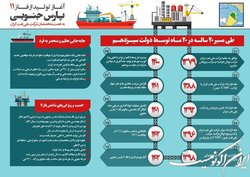 بهره‌برداری از فاز ۱۱ پارس جنوبی