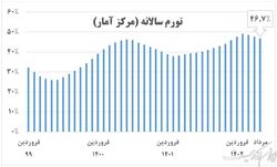 کاهش ۰.۸ واحد درصدی تورم سالانه
