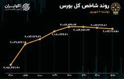 صعود بورس همچنان ادامه دارد  رشد 32 هزار واحدی شاخص کل