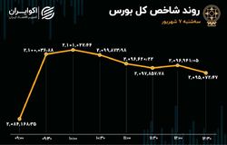 خروج 197 میلیارد تومان پول از بورس در روز مثبت بازار سهام