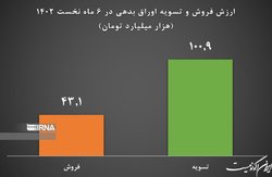 تسویه ۱۰۰ همت اوراق بدهی سال‌های گذشته در نیمه نخست امسال