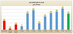 رشد اقتصادی در دولت سیزدهم؛ ۳ برابر دولت گذشته