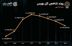 سبقت خودرویی ها در بورس امروز