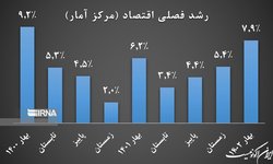 رشد در فراز؛ تورم در نشیب