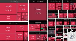 بورس همچنان بر مدار قرمز