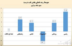 رشد بخش نفت در دولت سیزدهم رکورد پس از انقلاب را زد