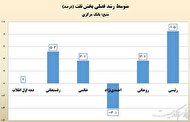 رشد بخش نفت در دولت سیزدهم رکورد پس از انقلاب را زد رشد بخش نفت در دولت سیزدهم رکورد پس از انقلاب را زد