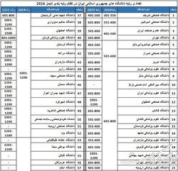 امارات و عربستان با بهترین رتبه در کشورهای اسلامی