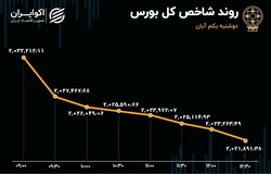 رشد 5 برابری فرار سرمایه مردم از بورس