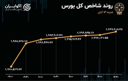 برگشت 130 میلیارد تومان پول مردم به بورس