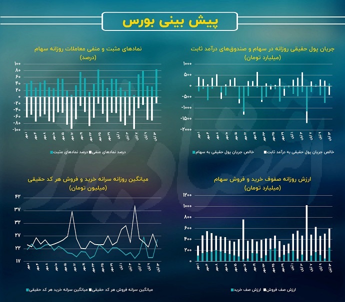 جهت یابی بورس از خبرهای سیاسی