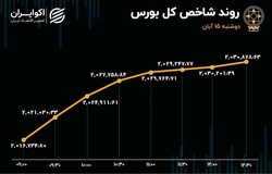 پتروپالایشی ها لیدر امروز بورس شدند