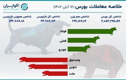 جهش بورس ادامه دارد، این بار  21 هزار واحد