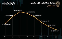 سریال خروج پول مردم از بورس ادامه دارد، این بار 181 میلیارد تومان