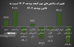 سیگنال ضدتورمی لایحه بودجه ۱۴۰۳