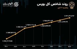 رشد 10 هزار واحدی بورس هم سقوط سنگین  دیروز را جبران نکرد