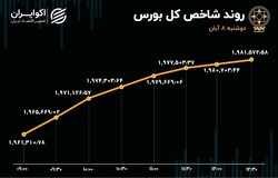 ورود سرمایه مردم به بورس بعد از 2 هفته
