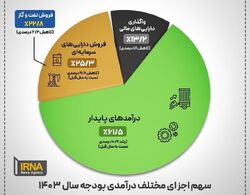 حرکت دولت به سوی بودجه غیرنفتی در لایحه ۱۴۰۳