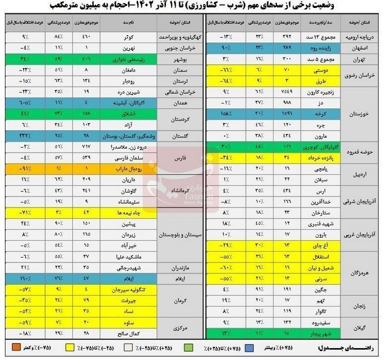 60 درصد مخازن سدهای کشور خالی است
