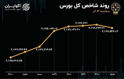 سبزپوشی بورس برای هشتمین روز متوالی