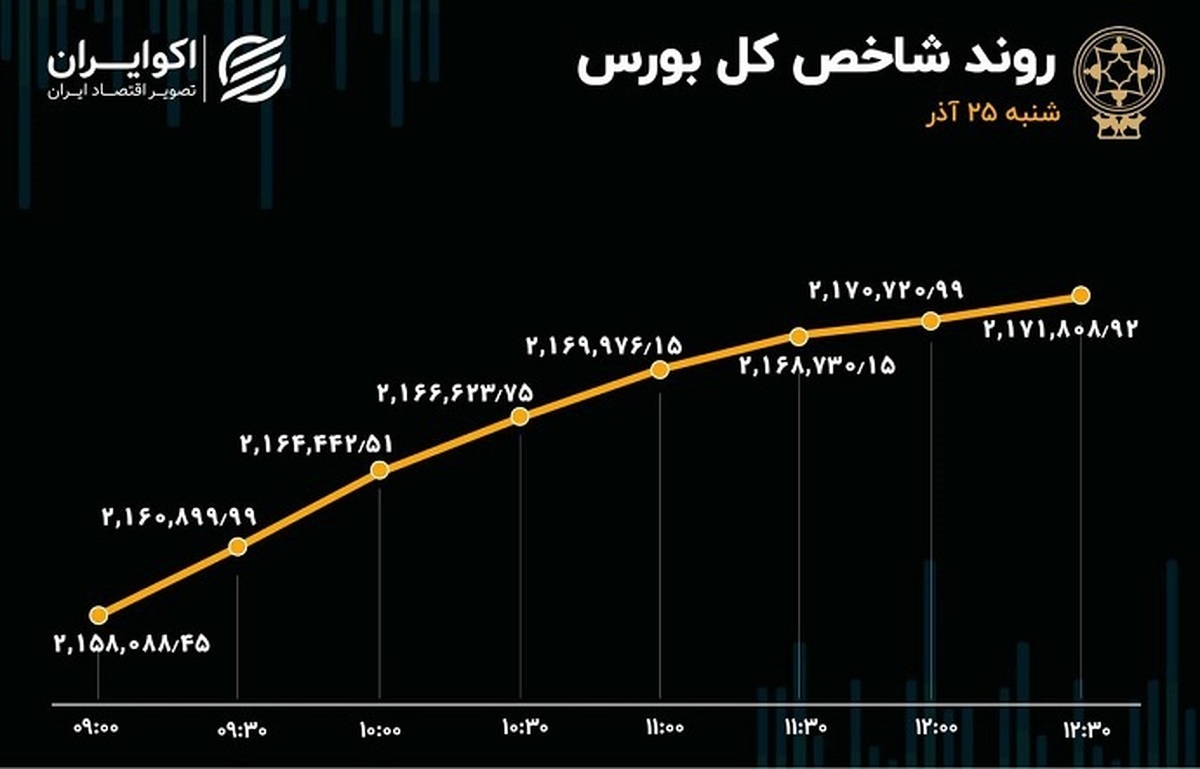 ورود پول مردم به بورس بعد از 6 روز